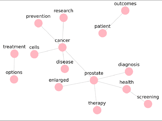 Figure 3 for Quantifying Similarity: Text-Mining Approaches to Evaluate ChatGPT and Google Bard Content in Relation to BioMedical Literature