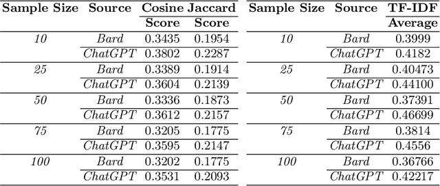 Figure 2 for Quantifying Similarity: Text-Mining Approaches to Evaluate ChatGPT and Google Bard Content in Relation to BioMedical Literature