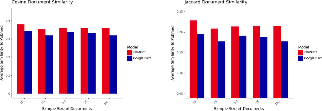 Figure 4 for Quantifying Similarity: Text-Mining Approaches to Evaluate ChatGPT and Google Bard Content in Relation to BioMedical Literature