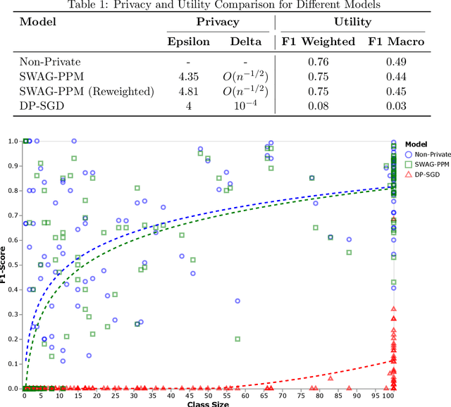Figure 2 for Bayesian Pseudo Posterior Mechanism for Differentially Private Machine Learning