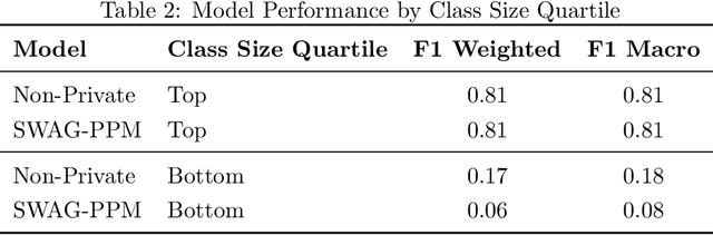 Figure 4 for Bayesian Pseudo Posterior Mechanism for Differentially Private Machine Learning