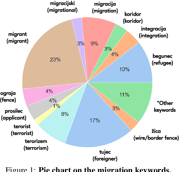 Figure 1 for Detection of depression on social networks using transformers and ensembles