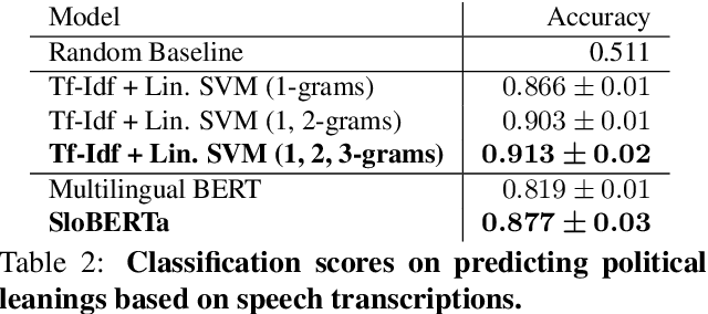 Figure 3 for Detection of depression on social networks using transformers and ensembles