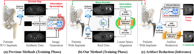 Figure 1 for Reducing CT Metal Artifacts by Learning Latent Space Alignment with Gemstone Spectral Imaging Data
