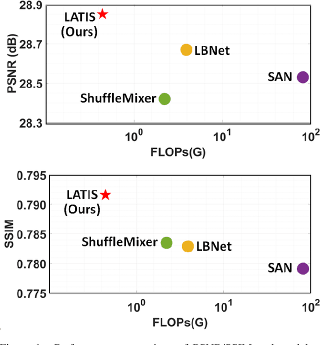 Figure 1 for LATIS: Lambda Abstraction-based Thermal Image Super-resolution