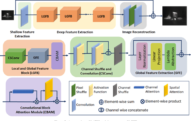 Figure 3 for LATIS: Lambda Abstraction-based Thermal Image Super-resolution