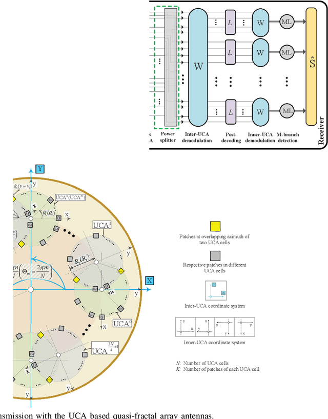 Figure 1 for Quasi-Fractal UCA Based OAM for Highly Efficient Orthogonal Transmission