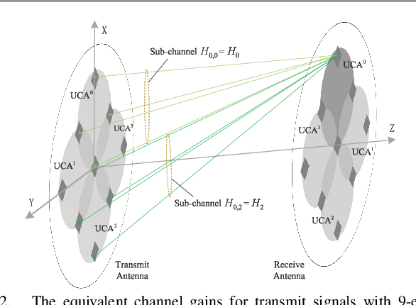 Figure 2 for Quasi-Fractal UCA Based OAM for Highly Efficient Orthogonal Transmission