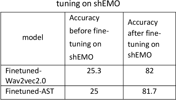 Figure 3 for Persian Speech Emotion Recognition by Fine-Tuning Transformers