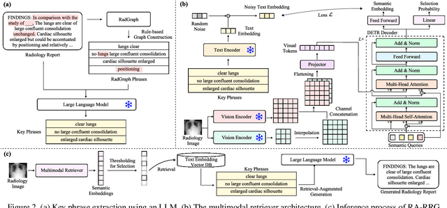 Figure 3 for Leveraging LLMs for Multimodal Retrieval-Augmented Radiology Report Generation via Key Phrase Extraction