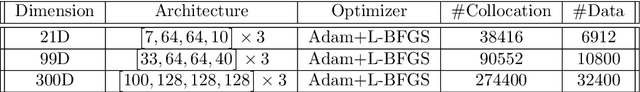 Figure 4 for Anant-Net: Breaking the Curse of Dimensionality with Scalable and Interpretable Neural Surrogate for High-Dimensional PDEs