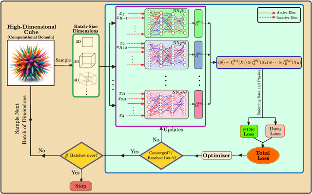 Figure 3 for Anant-Net: Breaking the Curse of Dimensionality with Scalable and Interpretable Neural Surrogate for High-Dimensional PDEs