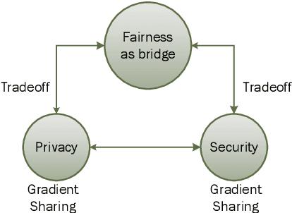Figure 1 for Linkage on Security, Privacy and Fairness in Federated Learning: New Balances and New Perspectives