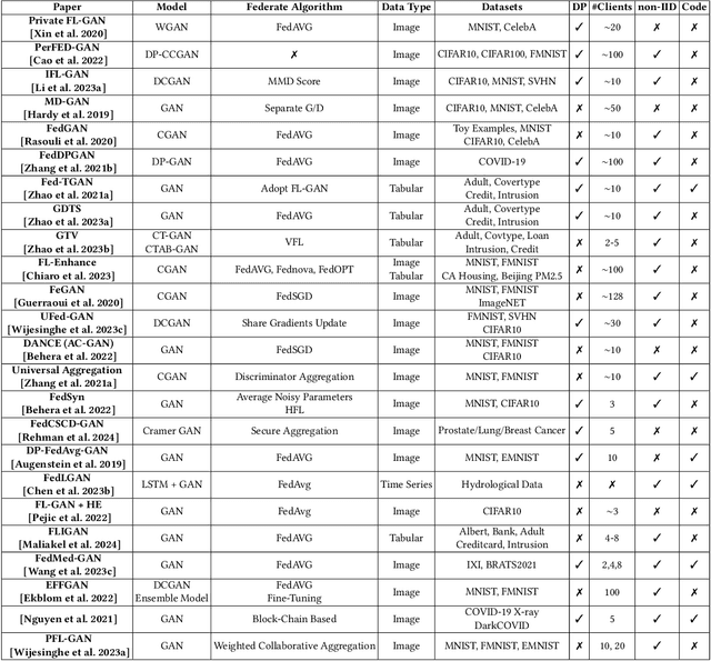 Figure 2 for A Systematic Review of Federated Generative Models