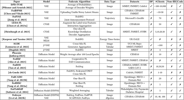 Figure 4 for A Systematic Review of Federated Generative Models