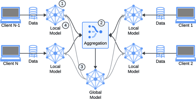 Figure 1 for A Systematic Review of Federated Generative Models