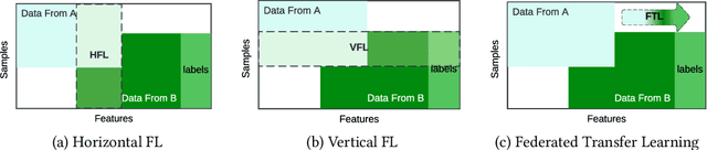 Figure 3 for A Systematic Review of Federated Generative Models