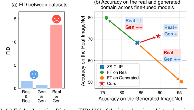 Figure 1 for Regularized Training with Generated Datasets for Name-Only Transfer of Vision-Language Models