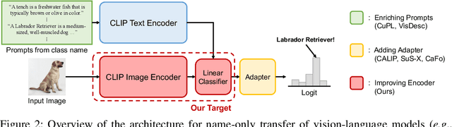 Figure 3 for Regularized Training with Generated Datasets for Name-Only Transfer of Vision-Language Models