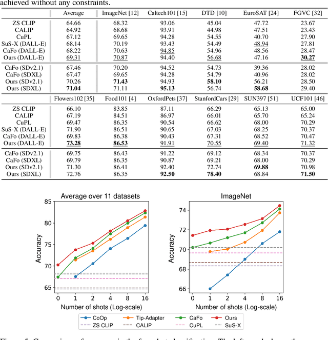 Figure 2 for Regularized Training with Generated Datasets for Name-Only Transfer of Vision-Language Models