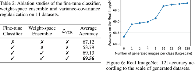 Figure 4 for Regularized Training with Generated Datasets for Name-Only Transfer of Vision-Language Models