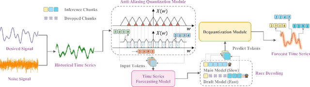 Figure 3 for Apollo-Forecast: Overcoming Aliasing and Inference Speed Challenges in Language Models for Time Series Forecasting