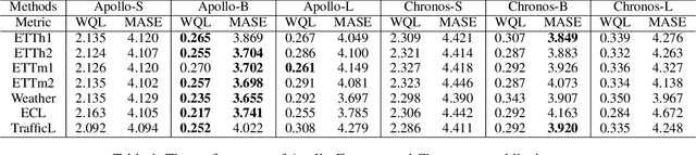 Figure 2 for Apollo-Forecast: Overcoming Aliasing and Inference Speed Challenges in Language Models for Time Series Forecasting