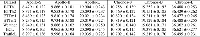 Figure 4 for Apollo-Forecast: Overcoming Aliasing and Inference Speed Challenges in Language Models for Time Series Forecasting