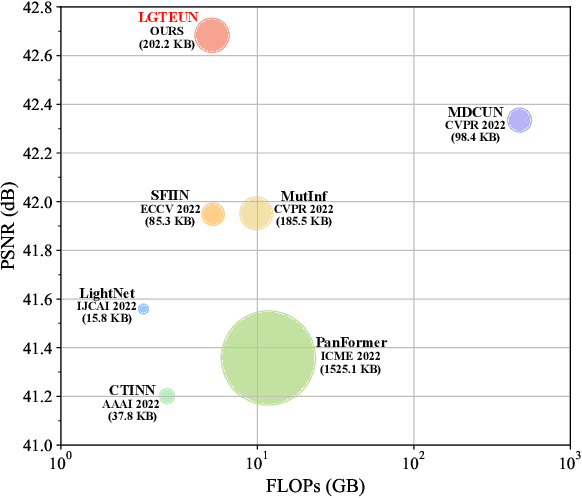 Figure 1 for Local-Global Transformer Enhanced Unfolding Network for Pan-sharpening