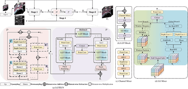 Figure 3 for Local-Global Transformer Enhanced Unfolding Network for Pan-sharpening