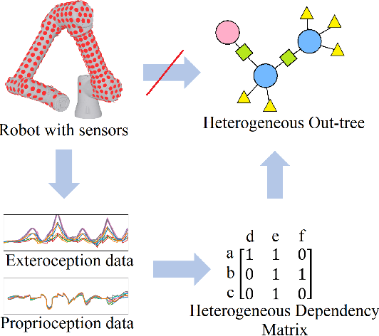 Figure 1 for Robot Body Schema Learning from Full-body Extero/Proprioception Sensors