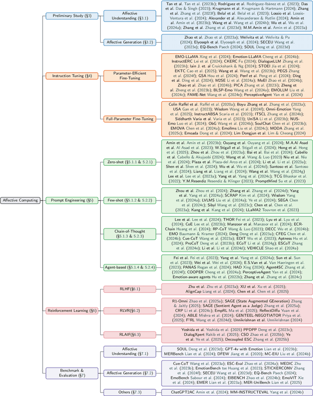 Figure 3 for Affective Computing in the Era of Large Language Models: A Survey from the NLP Perspective