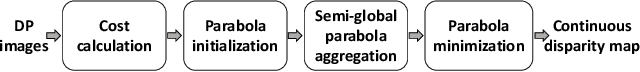 Figure 4 for Continuous Cost Aggregation for Dual-Pixel Disparity Extraction