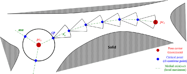 Figure 4 for Flashlight Search Medial Axis: A Pixel-Free Pore-Network Extraction Algorithm