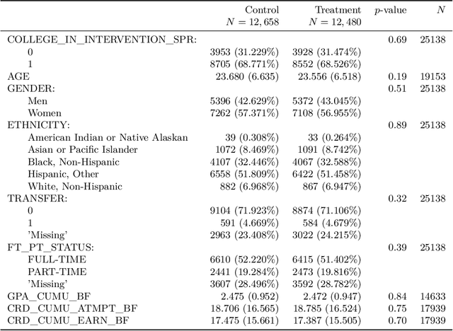 Figure 4 for Machine Learning Who to Nudge: Causal vs Predictive Targeting in a Field Experiment on Student Financial Aid Renewal