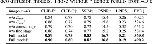 Figure 3 for Diffusion4D: Fast Spatial-temporal Consistent 4D Generation via Video Diffusion Models