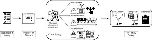 Figure 1 for A Field Test of Bandit Algorithms for Recommendations: Understanding the Validity of Assumptions on Human Preferences in Multi-armed Bandits