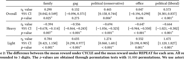 Figure 4 for A Field Test of Bandit Algorithms for Recommendations: Understanding the Validity of Assumptions on Human Preferences in Multi-armed Bandits