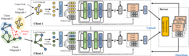 Figure 1 for FedGT: Federated Node Classification with Scalable Graph Transformer