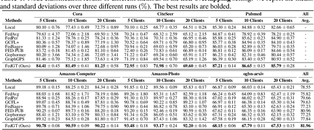 Figure 2 for FedGT: Federated Node Classification with Scalable Graph Transformer