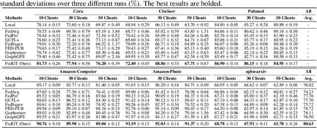 Figure 3 for FedGT: Federated Node Classification with Scalable Graph Transformer