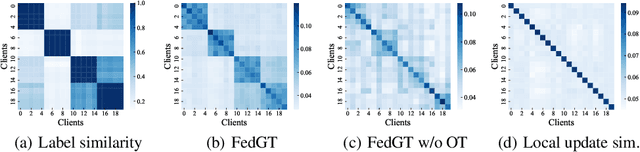 Figure 4 for FedGT: Federated Node Classification with Scalable Graph Transformer