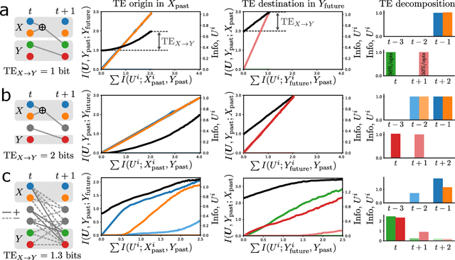 Figure 3 for Which bits went where? Past and future transfer entropy decomposition with the information bottleneck