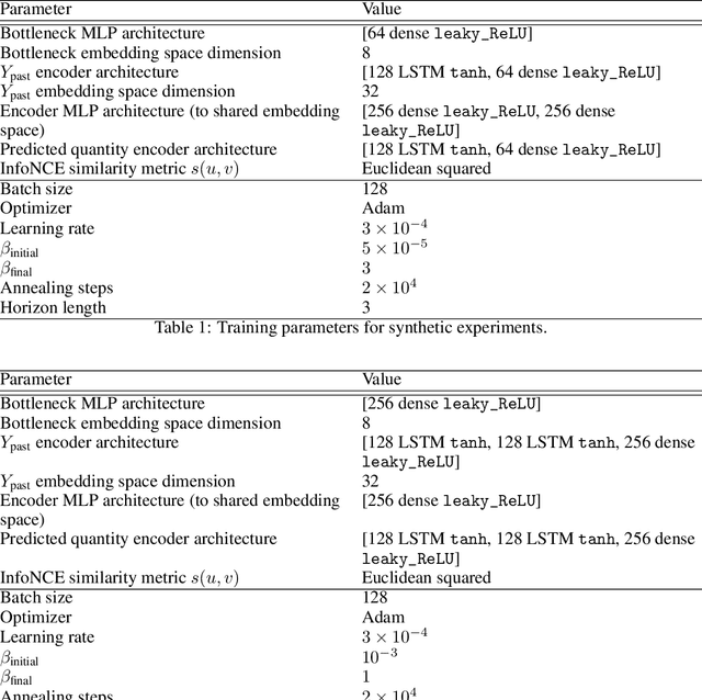 Figure 2 for Which bits went where? Past and future transfer entropy decomposition with the information bottleneck