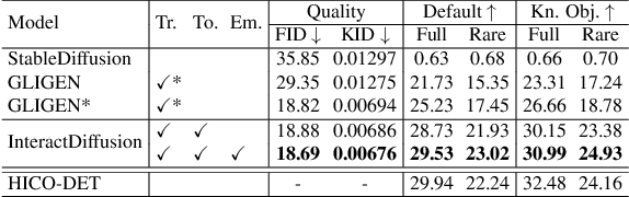 Figure 3 for InteractDiffusion: Interaction Control in Text-to-Image Diffusion Models