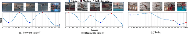 Figure 3 for UTAL-GNN: Unsupervised Temporal Action Localization using Graph Neural Networks
