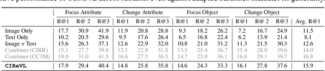 Figure 3 for Vision-by-Language for Training-Free Compositional Image Retrieval