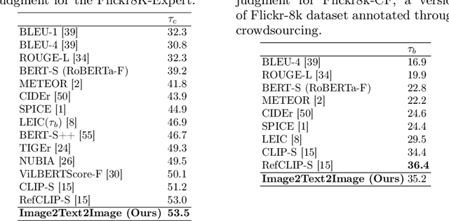 Figure 3 for Image2Text2Image: A Novel Framework for Label-Free Evaluation of Image-to-Text Generation with Text-to-Image Diffusion Models