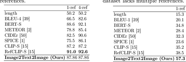 Figure 4 for Image2Text2Image: A Novel Framework for Label-Free Evaluation of Image-to-Text Generation with Text-to-Image Diffusion Models