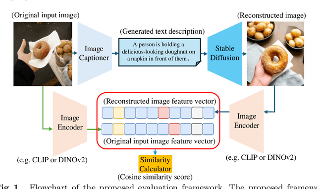 Figure 1 for Image2Text2Image: A Novel Framework for Label-Free Evaluation of Image-to-Text Generation with Text-to-Image Diffusion Models